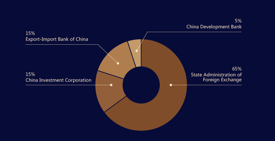Silk Road Fund