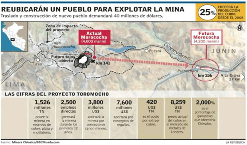 Chinalco Perú