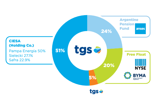 Transportadora de Gas del Sur TGS