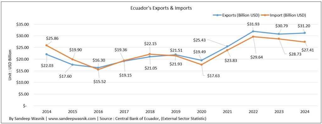 Ecuador Economía