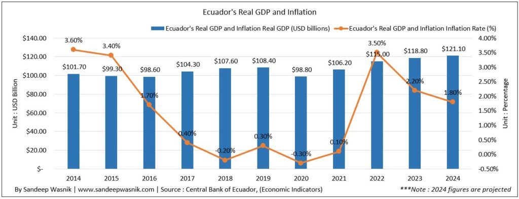 Ecuador Economía