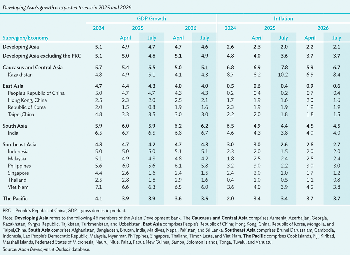 economías Asia