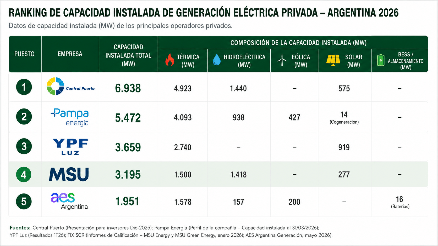 Grupo MSU generación energía eléctrica argentina