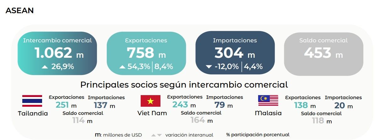 argentina asean